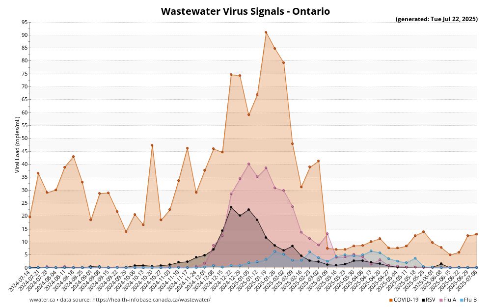 Wastewater Virus Signals graph for Ontario