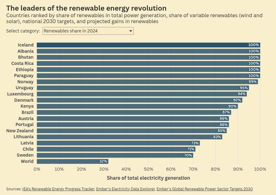 A list of 19 countries who are leaders of renewable energy by share of total electricity generation 2024  