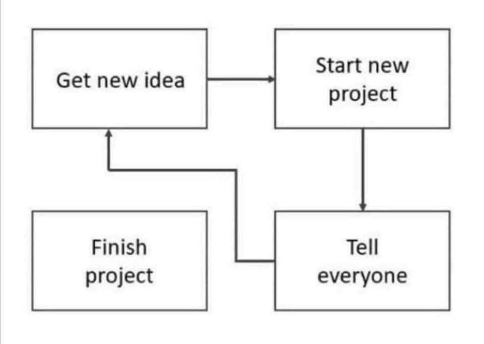 Flowchart with four steps
Top left: get new idea
Top right: start new project
Bottom left: finish project 
Bottom right: tell everyone
Flowchart steps going from top left, to top right to bottom right and back up to top left, skipping "finish project"