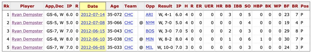 List of Ryan Dempster's consecutive scoreless starts from Baseball-Reference.com.