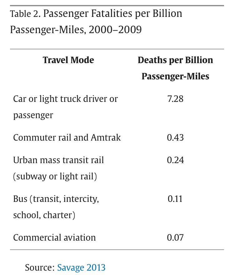 Table of deaths per billion passenger miles. 
Private cars is 7.28
Subway is 0.24
Bus is 0.11