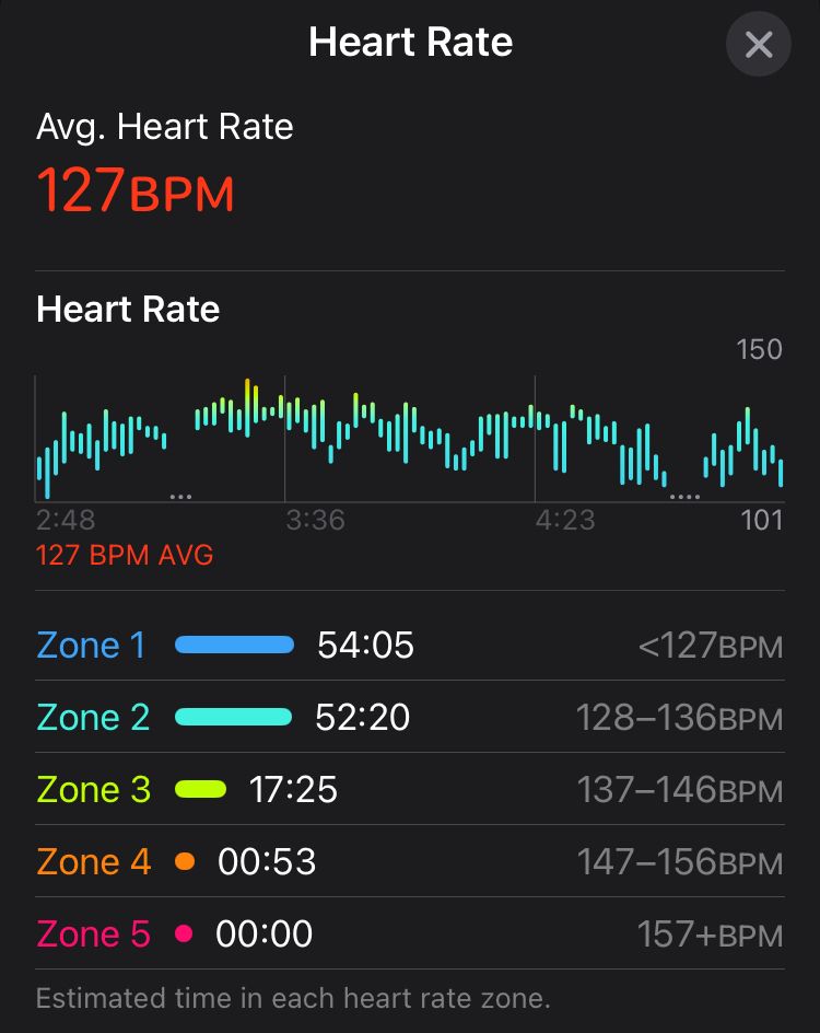 Apple Watch heartrate trace of 52 minutes of 128-136 bpm, 17 minutes of 137-146 bpm, 1 minute of 147-156 bpm. Also 2 inexplicable gaps  which would have added 15-20 minutes more