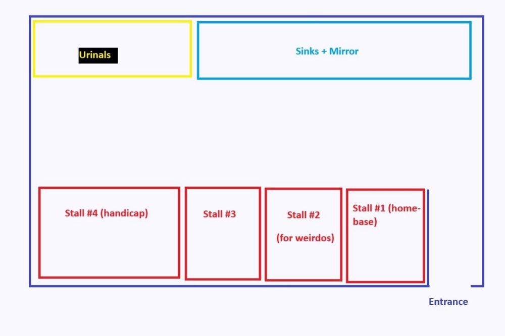 Depiction of the bathroom, when you walk in there are urinals, sink and mirror on the wall you’d be facing, then on the left, opposite wall of the urinals and sinks, there are 4 stalls.
The far stall is the handicap stall, then three regular stalls. Friends home base stall is stall 1, closest to the door, with people often choosing the stall right next to that one, stall 2 