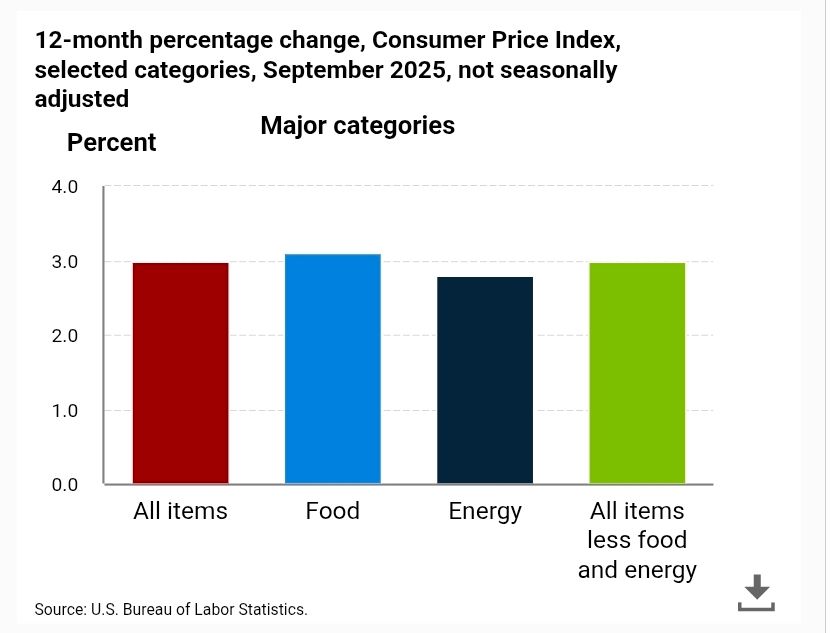 Chart showing that the Consumer Price Index is 3% as of September 2025.
Source: US Bureau of Labor Statistics 