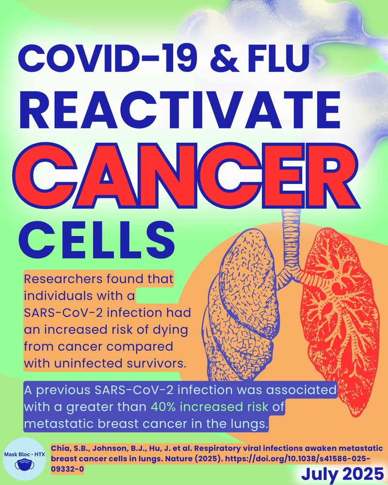 In the background of this graphic is a cloud of smoke pulling into a cartoon anatomical, human lung. The right lung is red while the left is a calm indigo. In bold letters the title reads "Covid-19 & Flu reactivate cancer cells" with two small text bubbles below stating: "Researchers found that individuals with a
SARS-CoV-2 infection had an increased risk of dying from cancer compared with uninfected survivors." and "A previous SARS-CoV-2 infection was associated with a greater than 40% increased risk of metastatic breast cancer in the lungs." The mask bloc logo is in the lower left hand corner - a simple blue circle with a dark blue mask and the text "Mask Bloc - HTX." One of the main sources is at the bottom of the frame: Chia, S.B., Johnson, B.J., Hu, J. et al. Respiratory viral infections awaken metastatic breast cancer cells in lungs. Nature (2025). https://doi.org/10.1038/s41586-025-09332-0.