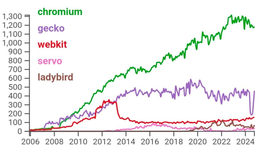 Number of monthly contributors per project from 2006 to 2024. Chromium has grown steadily to 1300, Gecko relatively flat around 500, WebKit growing to 300 in 2013 then falling to around 150 flat, and servo and Ladybird around 100.