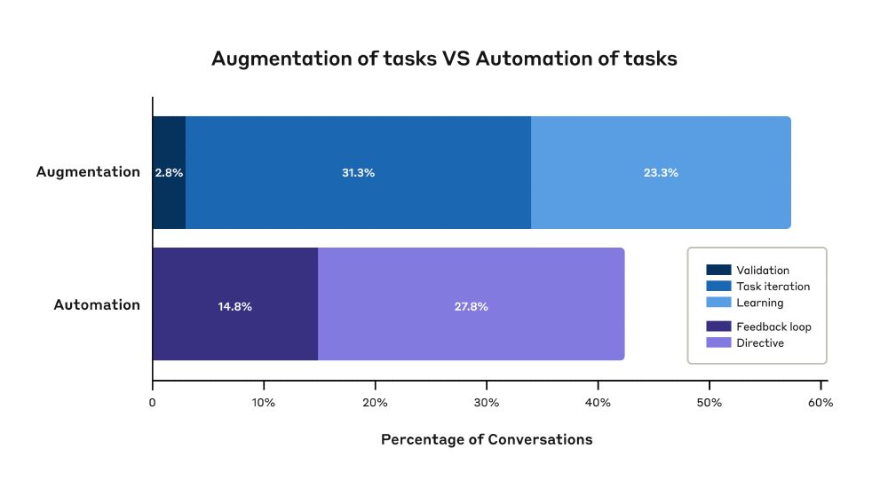 A horizontal bar chart comparing Augmentation vs Automation of tasks, showing percentage of conversations. The Augmentation bar (57% total) is split into three categories: Validation (2.8%), Task iteration (31.3%), and Learning (23.3%). The Automation bar (43% total) is divided into two categories: Feedback loop (14.8%) and Directive (27.8%). The bars use different shades of blue for Augmentation and purple for Automation categories. The graph suggests AI is used slightly more for augmenting human tasks than for automation.