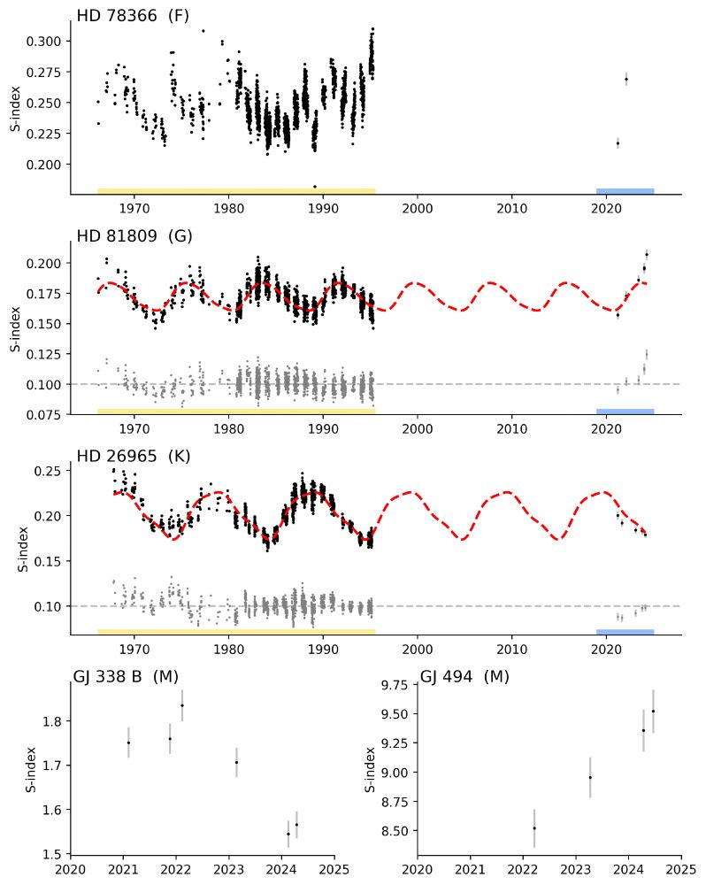 Figure 7. Time series of S-indices for five targets with a range of spectral types. The top three panels show data from 1965 to 2024 for
HD 78366 (F dwarf), HD 81809 (G dwarf), and the K-dwarf HD 26965, including historic MWO data (timespan in yellow) and newly obtained
OWLS measurements (timespan in blue). We plot a curve on the G and K stars with three Lomb-Scargle (sinusoidal) terms, with periods
ranging from 8 to 15 years. The OWLS S-indices from 2020-2024 for two M dwarfs GJ 388 B and GJ 494 are shown in the bottom row.