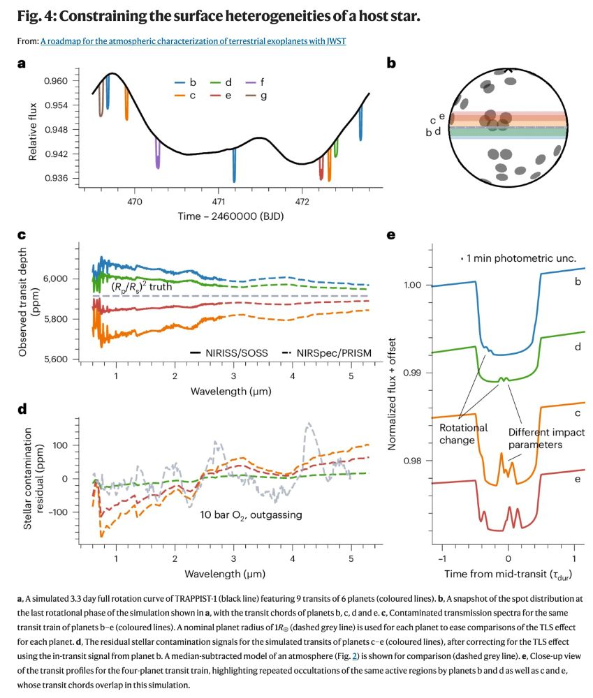 a, A simulated 3.3 day full rotation curve of TRAPPIST-1 (black line) featuring 9 transits of 6 planets (coloured lines). b, A snapshot of the spot distribution at the last rotational phase of the simulation shown in a, with the transit chords of planets b, c, d and e. c, Contaminated transmission spectra for the same transit train of planets b–e (coloured lines). A nominal planet radius of 1R⊕ (dashed grey line) is used for each planet to ease comparisons of the TLS effect for each planet. d, The residual stellar contamination signals for the simulated transits of planets c–e (coloured lines), after correcting for the TLS effect using the in-transit signal from planet b. A median-subtracted model of an atmosphere (Fig. 2) is shown for comparison (dashed grey line). e, Close-up view of the transit profiles for the four-planet transit train, highlighting repeated occultations of the same active regions by planets b and d as well as c and e, whose transit chords overlap in this simulatio