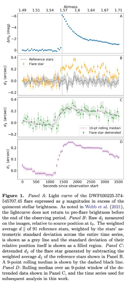 Figure 1. Panel A: Light curve of the DWF030225.574-
545707.45 flare expressed as g magnitudes in excess of the
quiescent stellar brightness. As noted in Webb et al. (2021),
the lightcurve does not return to pre-flare brightness before
the end of the observing period. Panel B: Raw d∥ measured
on the images, relative to source position at t0. The weighted
average d ∥ of 91 reference stars, weighted by the stars’ astrometric standard deviation across the entire time series,
is shown as a grey line and the standard deviation of their
relative position itself is shown as a filled region. Panel C:
detrended d∥ of the flare star generated by subtracting the
weighted average d∥ of the reference stars shown in Panel B.
A 9-point rolling median is shown by the dashed black line.
Panel D: Rolling median over an 9-point window of the detrended data shown in Panel C, and the time series used for
subsequent analysis in this work.