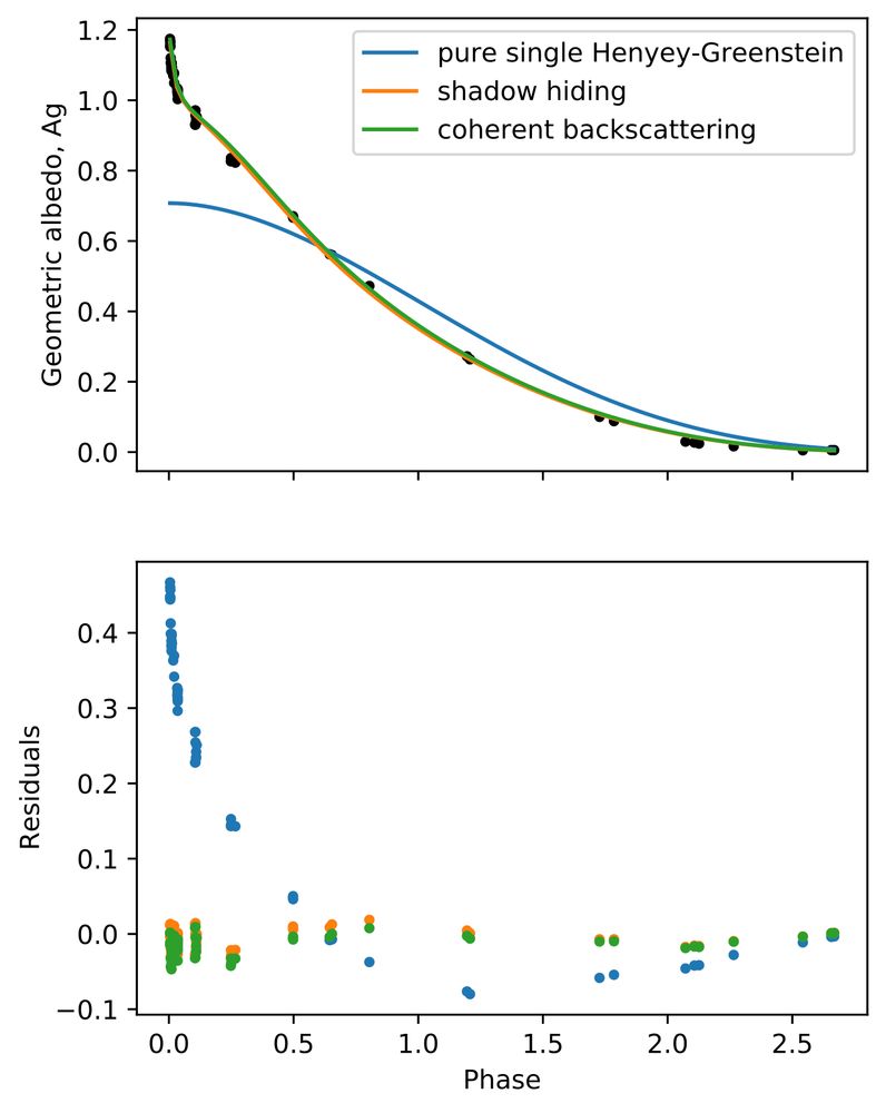 Figure 5: Best fit models to one of one of Enceladus’ phase curves (filter 798 nm) for three different models: a pure single Henyey-Greenstein
model with no additional opposition peak, shadow hiding model, and
coherent backscattering model. Top panel shows the fits and the second
panel shows the residuals of these best fits. It is clear that the model
with no opposition peak is the worst fit to the data. The other two models produce, by eye, almost identical fits, which is expected since the
functional forms are similar. However the residuals still show subtle
differences. Using the LOO model selection statistic allows us to conclude that the coherent backscattering model is preferred by 7/12 of the phase curves, however not significantly. The corner plot showing the
posteriors for the shadow hiding model are in Appendix A, Figure A.2.
