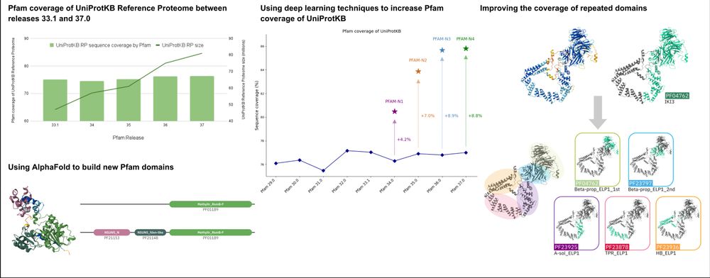 NAR graphical abstract:
Pfam coverage
Using AlphaFold to build new Pfam domains
Use of deep learning to Increase coverage of UniProtKB
Improved coverage of repeated domains
