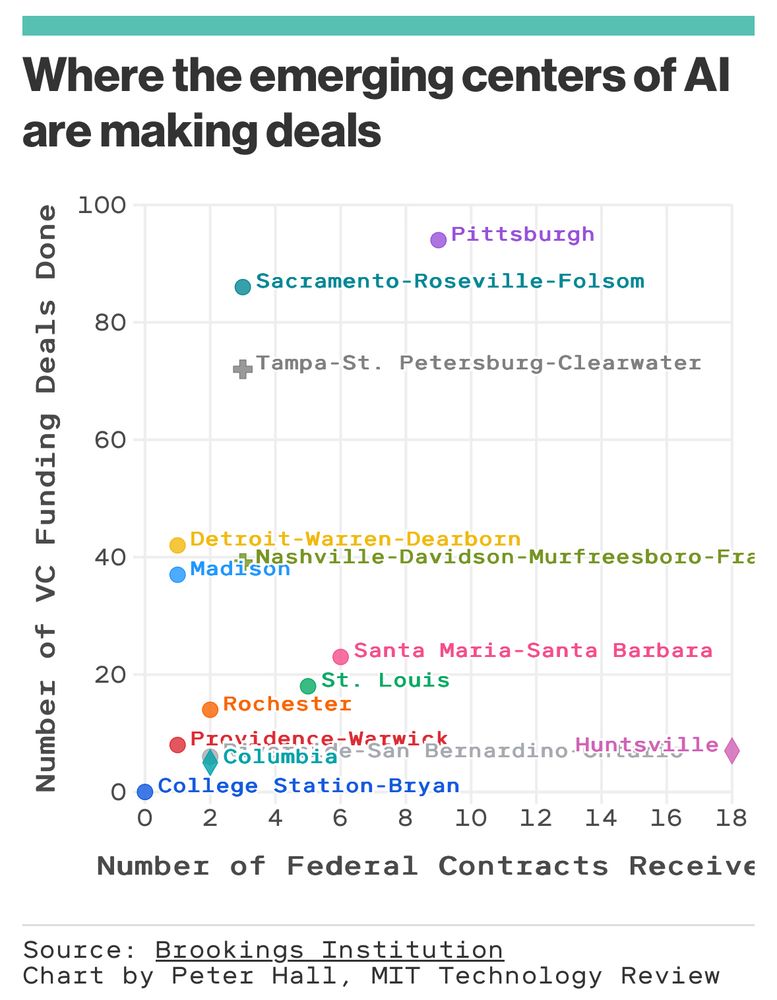 Graph displaying where VC bs. Federal contracts are being made in different emerging US localities, with data courtesy of the Brookings Institution