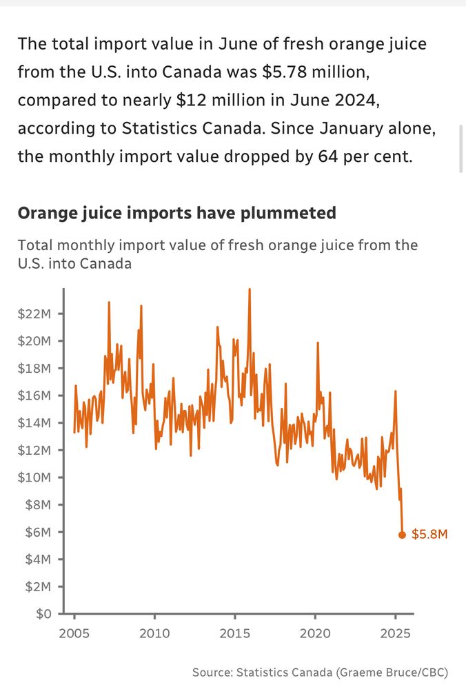 The total import value in June of fresh orange juice from the U.S. into Canada was $5.78 million, compared to nearly $12 million in June 2024, according to Statistics Canada. Since January alone, the monthly import value dropped by 64 per cent.

[includes graph showing the collapse]

Source: Statistics Canada (Graeme Bruce/CBC)