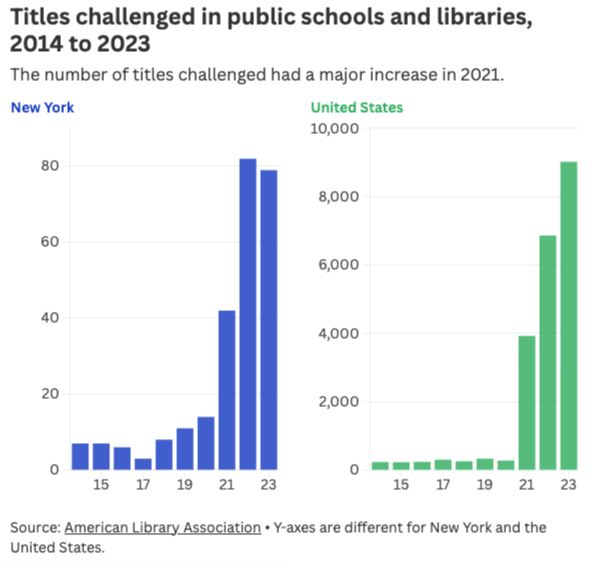 Two charts showing the number of book titles challenged in public schools and libraries from 2014 to 2023. There is a large increase in the year 2021.