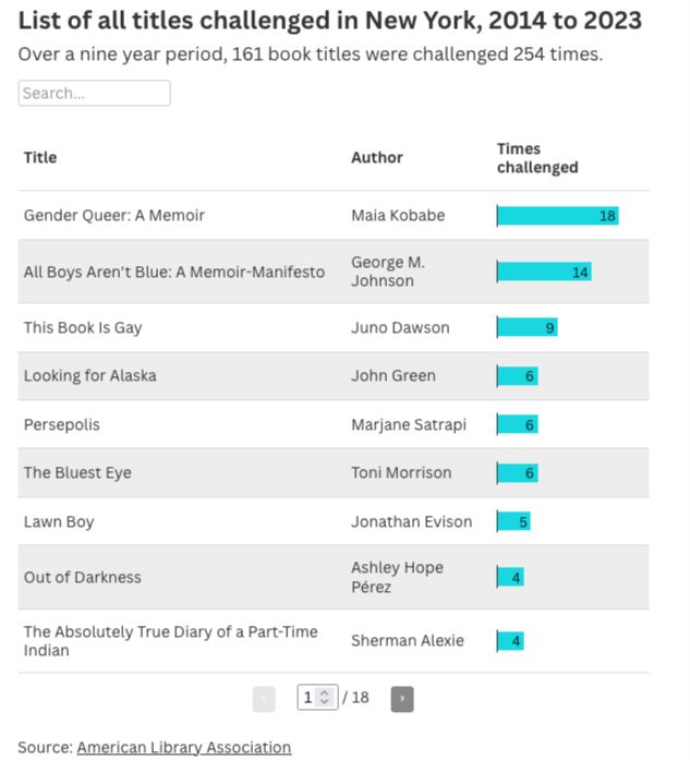 A partial list of every book that was challenged in New York from 2014 to 2023. Over the nine year period, 161 book titles were challenged 254 in the state.