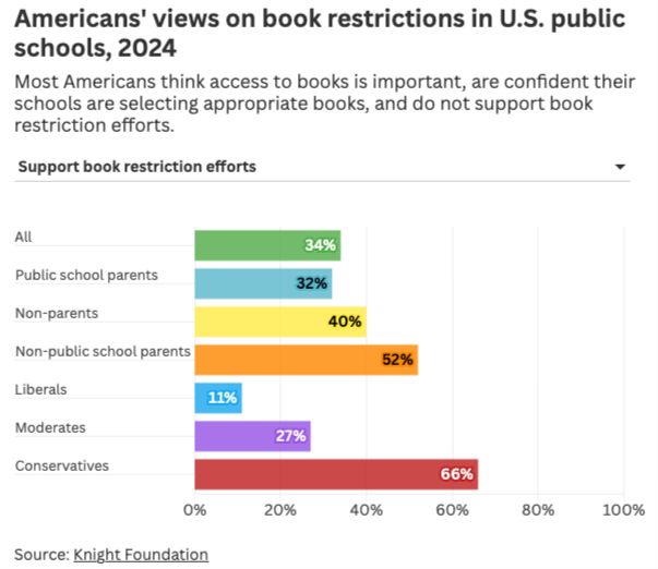A chart showing Americans' views on book restrictions in U.S. public schools based on a 2024 survey from the Knight Foundation.