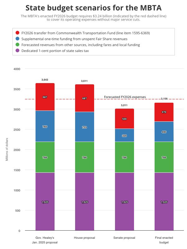A bar chart showing four different budget proposals from (from left) Gov. Healey, the House, the Senate, and the final enacted budget, whose bars add up just below the level of a dotted line showing the MBTA's anticipated FY2026 spending levels.