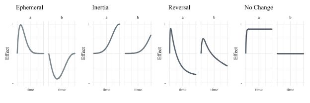 Visualiuations of the effect patterns ephemeral, inertia, reversal, and no change