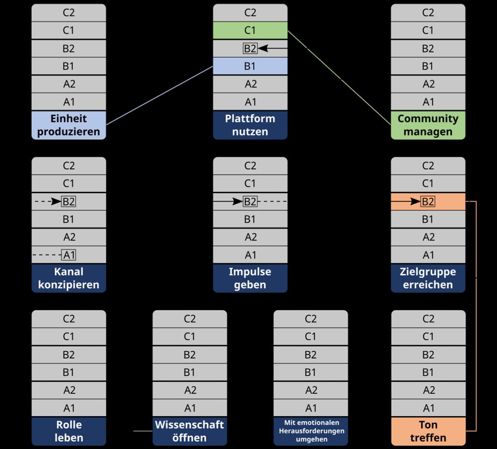 Schematische Darstellung des Referenzrahmens für eigenständige digitale Wissenschaftskommunikation mit seinen zehn Teilkompetenzen und ihre Verknüpfungen und Abhängigkeiten. A steht hierbei für passive, B für aktive und C für interaktive Kompetenzen, wie in Abbildung 1 und Tabelle 1 dargestellt. [Grafik: Claudia Frick / Melanie E.-H. Seltmann 2023]