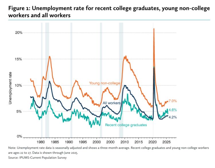 Chart showing the unemployment rate for young adults with and without college degrees