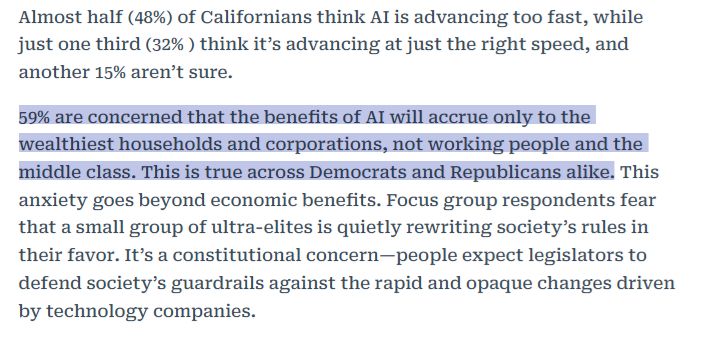 Almost half (48%) of Californians think AI is advancing too fast, whilejust one third (32% ) think it’s advancing at just the right speed, andanother 15% aren’t sure.59% are concerned that the benefits of AI will accrue only to thewealthiest households and corporations, not working people and themiddle class. This is true across Democrats and Republicans alike.