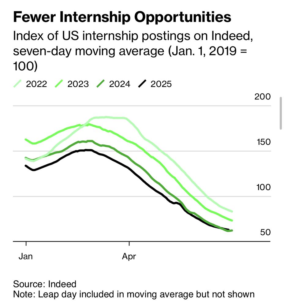 A chart indicating that internship jobs are declining 