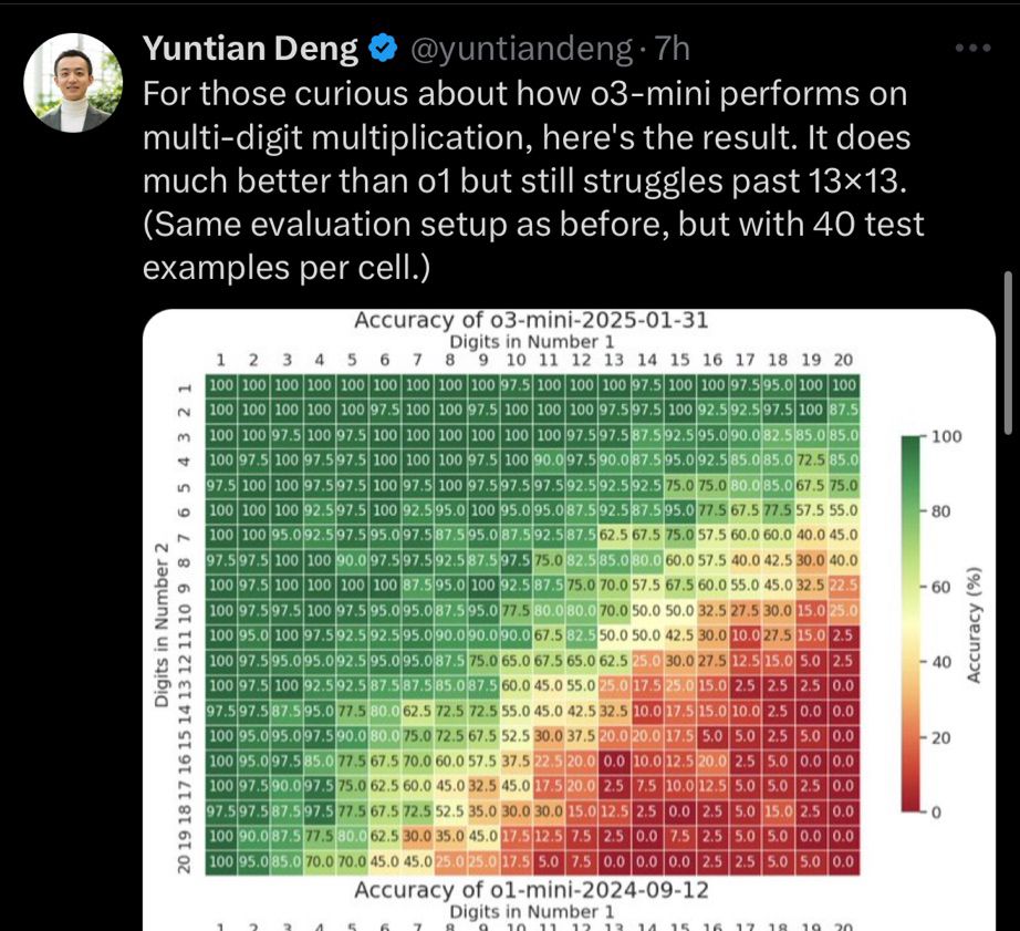 Yuntian Deng
@yuntiandeng•7h
For those curious about how 03-mini performs on multi-digit multiplication, here's the result. It does much better than 01 but still struggles past 13x13.
(Same evaluation setup as before, but with 40 test examples per cell.) 
