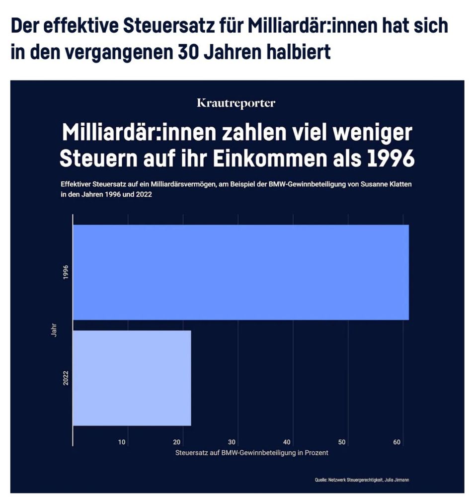 Milliardäre zahlen weniger Steuern als 1996