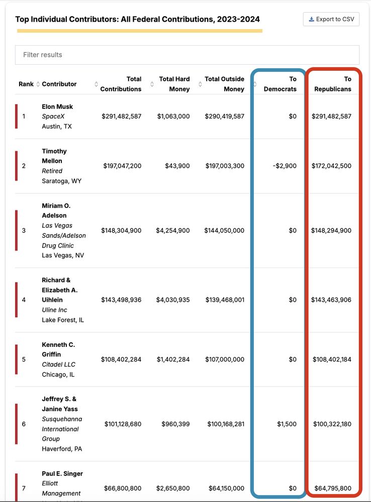 Top individual contributors, all federal contributions, 2023-2024

Showing massive contributions from the top 7 donors, who gave hundreds of millions of dollars to Republicans only 