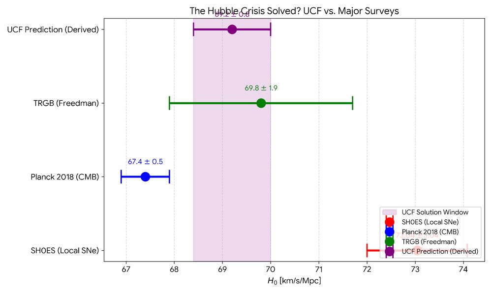 Cosmology is broken. The Hubble Tension (67 vs 73 km/s/Mpc) proves ΛCDM is missing something. The Unified Chronofractal Field (UCF) derives H₀ ≈ 69.2 ± 0.8 from first principles (ν ≈ 0.618). No dark matter needed. This is the bridge.