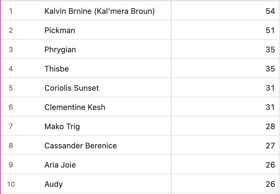 Screen shot of top 10 characters requested for secret samol and the number of requests they've received. 
1. Kalvin Brnine (Kal'mera Broun) 54 
2. Pickman (51)
3. Phrygian (35) 
4. Thisbe (35)
5. Coriolis Sunset (31) 
6. Clementine Kesh (31) 
7. Mako Trig (28)
8. Cassander Berenice (27) 
9. Aria Joie (26)
10. Audy (26)