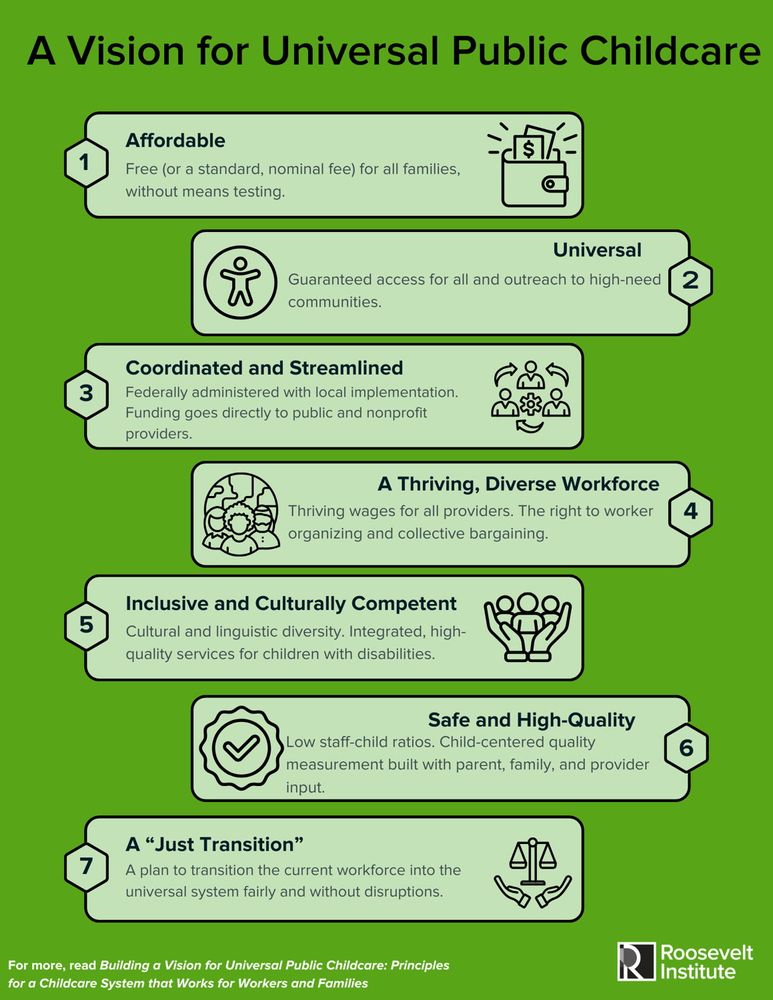 An infographic titled "A Vision for Universal Public Childcare" with six key points illustrated with icons. 1. Affordable (free or standard, nominal fee). 2. Universal (guaranteed access for all communities). 3. Federally administered and locally implemented. 4. A thriving, diverse workforce. 5. Inclusive and culturally integrated, with high-quality services. 6. Low-staff-to-child ratios, safe, and high-quality. Includes the Roosevelt Institute logo at the bottom with a link to more information.