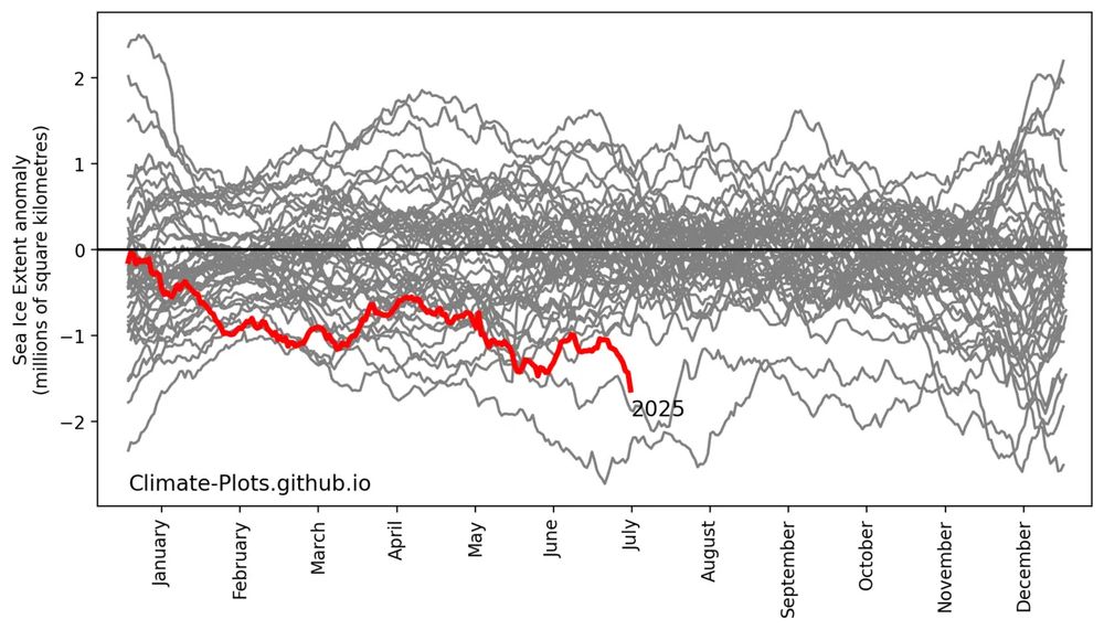 A line graph showing Antarctic sea ice extent anomalies for each year since 1979. The red line, which shows 2025, has just nosedived and is near the grey line for 2024.