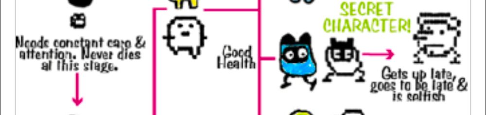 https://tamagotchi.fandom.com/wiki/Care Evolution path for a secret Tamagotchi character, where the final character 