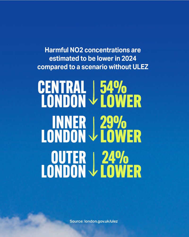 A graphic with a blue sky background and white clouds. The text reads: "Harmful NO2 levels are estimated to be lower in 2024 compared to a scenario without ULEZ". The reductions are listed as follows: Central London – 54% lower, Inner London – 29% lower, Outer London – 24% lower. A source link at the bottom reads: london.gov.uk/ulez.