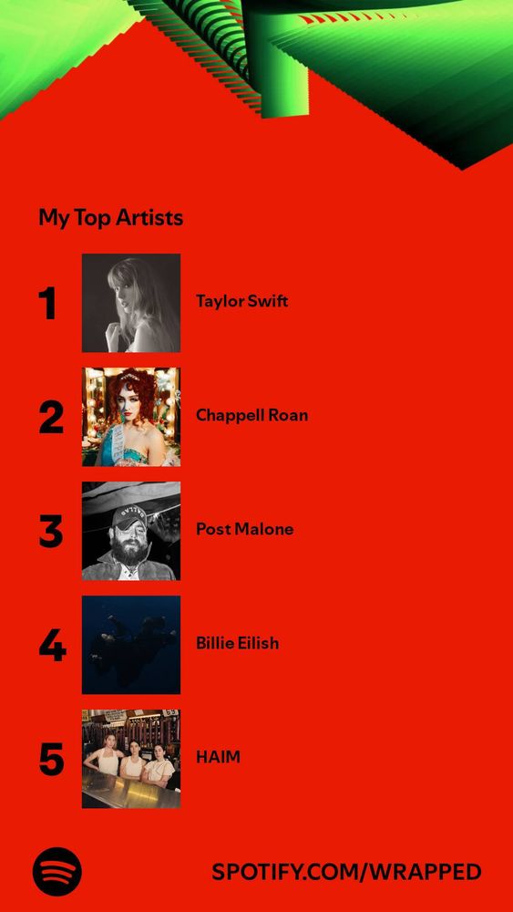A list of my top 5 artists for the year from my Spotify Wrapped.

One is Taylor Swift, two is Chappell Roan, three is Post Malone, four is Billie Eilish and five is HAIM.