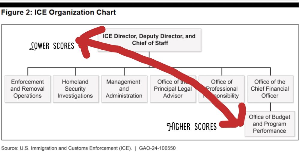 ICE organogram modified with added curve labelled higher scores at the bottom and lower scores at the top. 