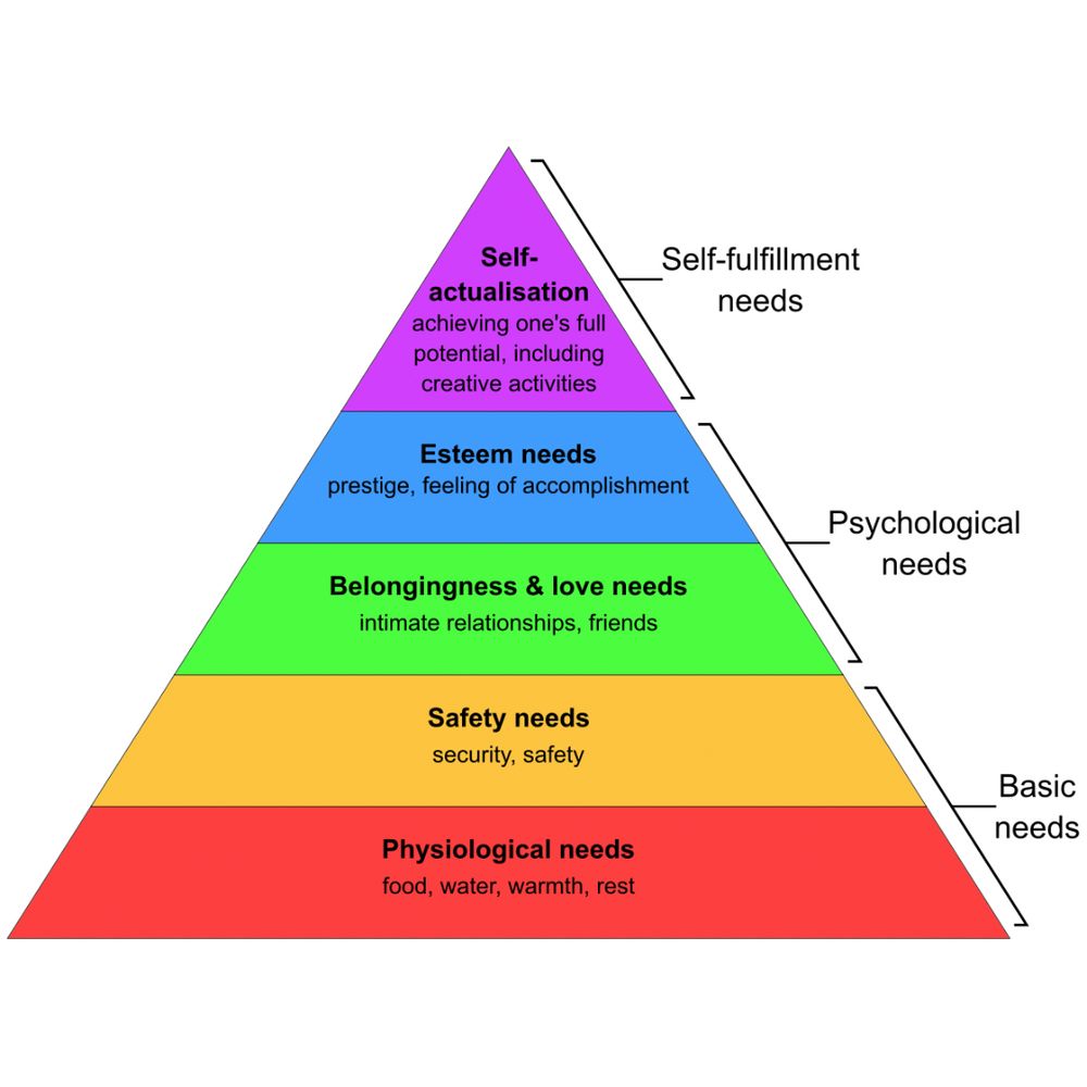 An image of a pyramid depicting Maslow’s hierarchy of needs. At the base, physiological needs (food, water, warmth, rest). The next level up, safety needs (security, safety). Next, belongingness and love needs (intimate relationships, friends). Next is esteem needs (prestige, feeling of accomplishment). At the top, self-actualization (achieving one’s full potential, including creative activities).