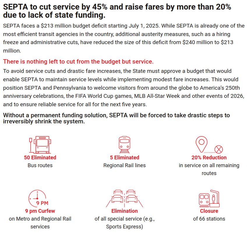 SEPTA to cut service by 45% and raise fares by more than 20% due to lack of state funding.

SEPTA faces a $213 million budget deficit starting July 1, 2025. While SEPTA is already one of the most efficient transit agencies in the country, additional austerity measures, such as a hiring freeze and administrative cuts, have reduced the size of this deficit from $240 million to $213 million. 
There is nothing left to cut from the budget but service.

To avoid service cuts and drastic fare increases, the State must approve a budget that would enable SEPTA to maintain service levels while implementing modest fare increases. This would position SEPTA and Pennsylvania to welcome visitors from around the globe to America’s 250th anniversary celebrations, the FIFA World Cup games, MLB All-Star Week and other events of 2026, and to ensure reliable service for all for the next five years.
Without a permanent funding solution, SEPTA will be forced to take drastic steps to irreversibly shrink the system.

50 Eliminated
Bus routes

5 Eliminated
Regional Rail lines

20% Reduction
in service on all remaining routes

9 pm Curfew
on Metro and Regional Rail services

Elimination
of all special service (e.g., Sports Express)

Closure
of 66 stations
