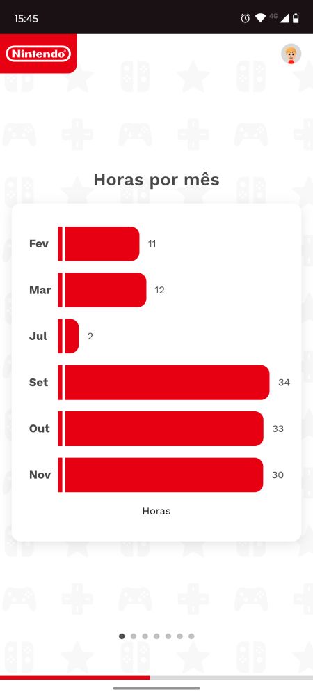 Print de uma das telas da retrospectiva do Nintendo Switch. O título de "Horas por mês", abaixo do título um gráfico de barras indicando as seguintes informações: fevereiro 11; março 12; julho 2; setembro 34; outubro 33; novembro 30.