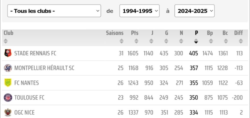 Leader des défaites 😱