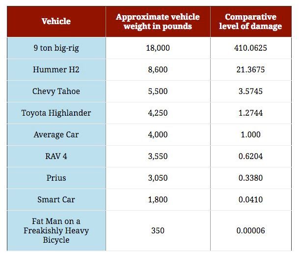 Comparative chart showing impact on roads of vehicles by weight.