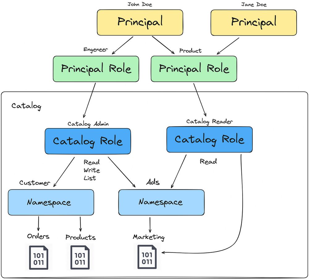 Unleashing the Power of Polaris: Revolutionize Your Data Lakehouse With Polaris OSS, Apache Iceberg…