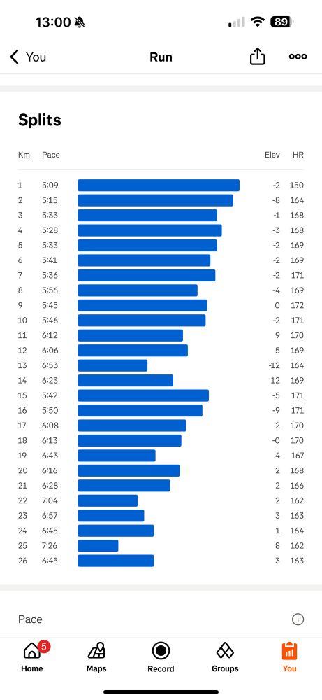 Split times from Strava of a 26km run.