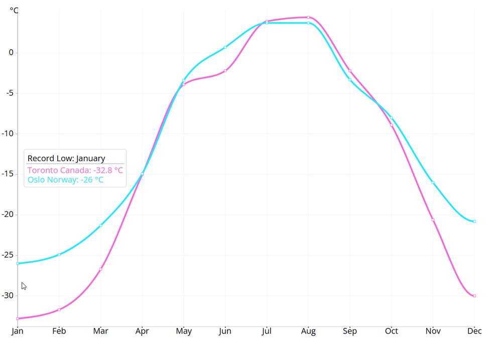 Comparison of record low temperatures for Toronto, Canada and Oslo, Norway. Source: https://weatherspy.net/?city=Oslo&city=Toronto&metric=3