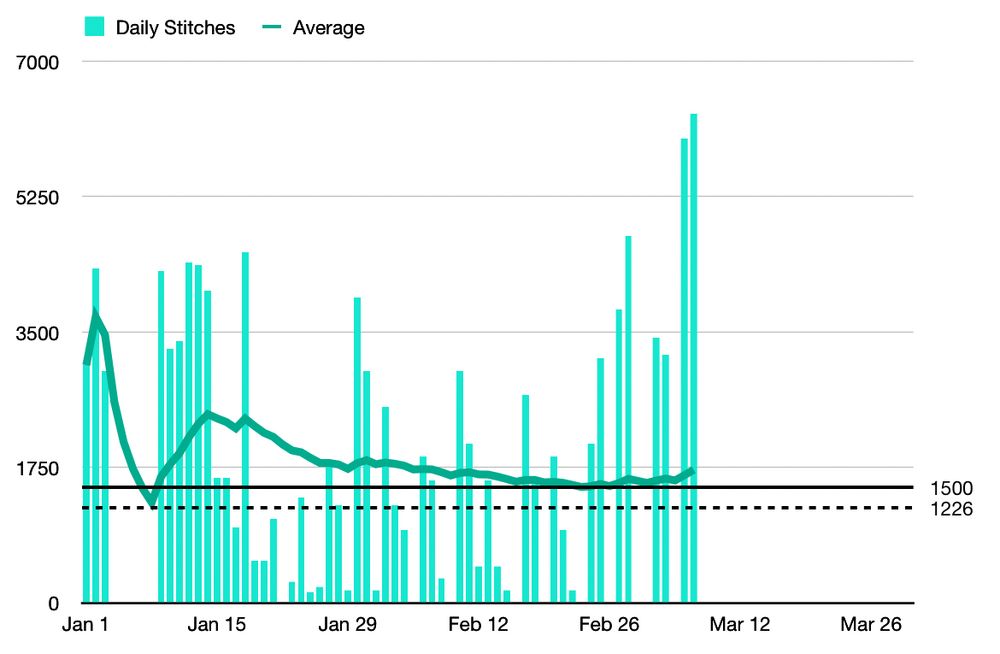 a chart showing the number of stitches I’ve knitted per day on a large blanket I’ve been working on. the last two days logged are significantly higher than all previous days.