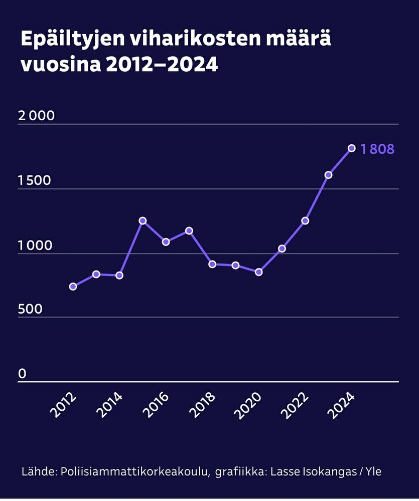 Epäiltyjen viharikosten määrä on räjähtänyt kymmenessä vuodessa alle tuhannesta melkein kahteen tuhanteen. Nousu rajuinta nykyisen hallituksen kaudella