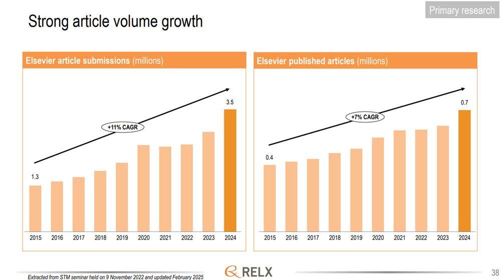 Slide titled "Strong article volume growth"