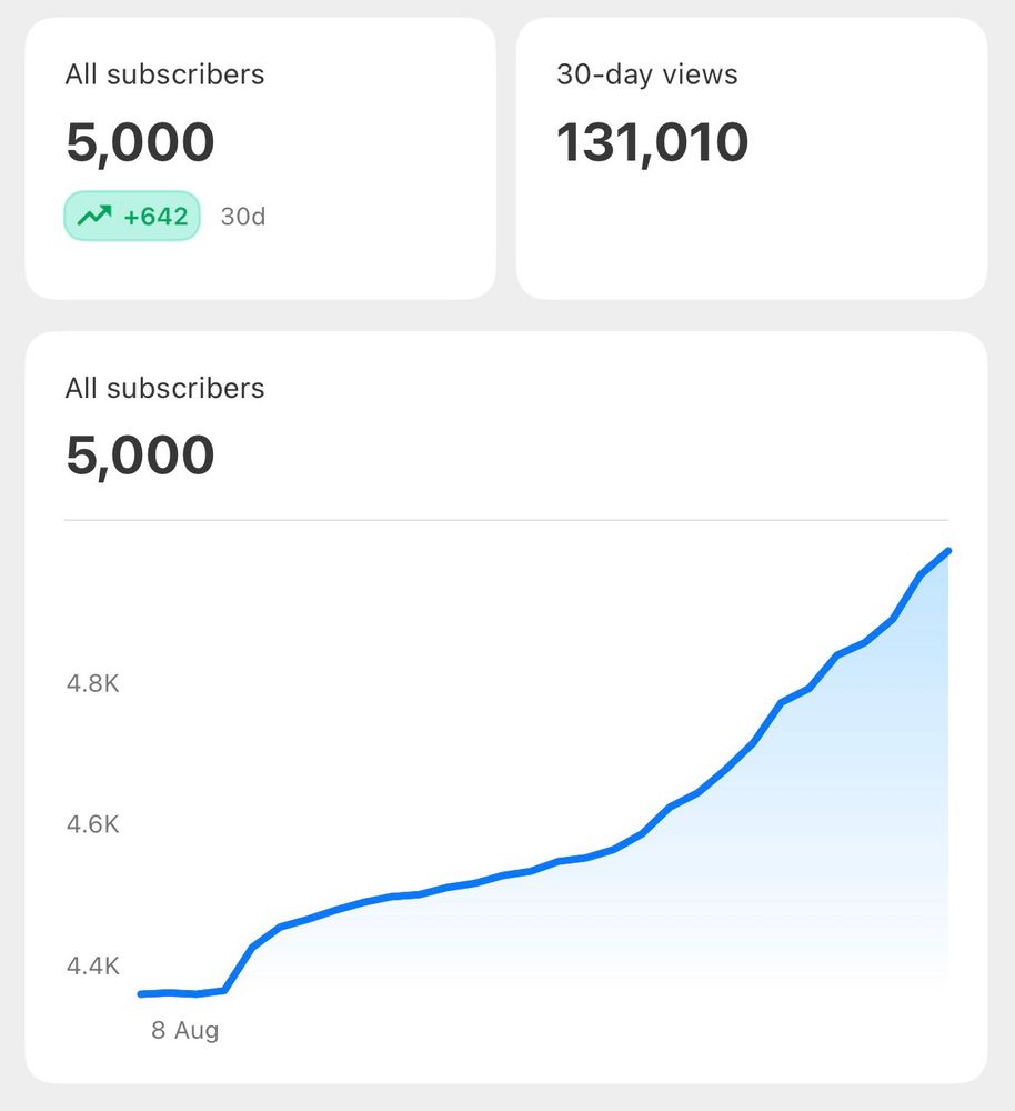 Graph showing 5,000 Subs